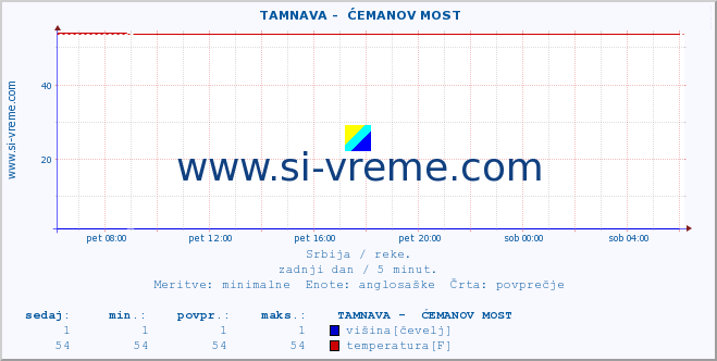 POVPREČJE ::  TAMNAVA -  ĆEMANOV MOST :: višina | pretok | temperatura :: zadnji dan / 5 minut.