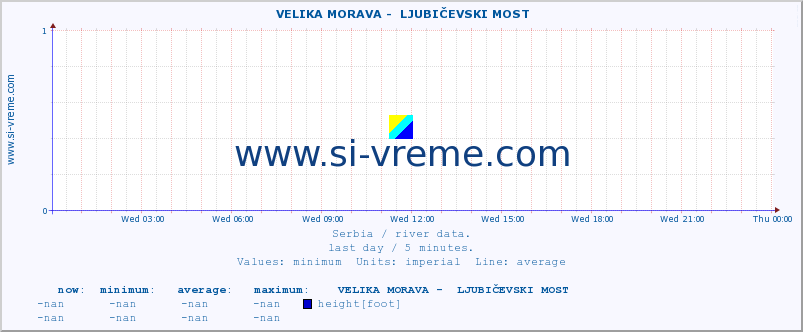  ::  VELIKA MORAVA -  LJUBIČEVSKI MOST :: height |  |  :: last day / 5 minutes.