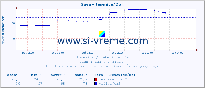 POVPREČJE :: Sava - Jesenice/Dol. :: temperatura | pretok | višina :: zadnji dan / 5 minut.