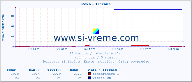 POVPREČJE :: Reka - Trpčane :: temperatura | pretok | višina :: zadnji dan / 5 minut.