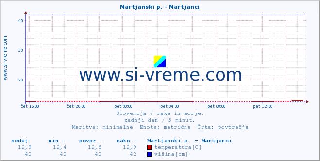 POVPREČJE :: Martjanski p. - Martjanci :: temperatura | pretok | višina :: zadnji dan / 5 minut.