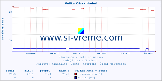 POVPREČJE :: Velika Krka - Hodoš :: temperatura | pretok | višina :: zadnji dan / 5 minut.