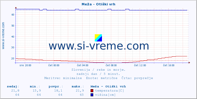 POVPREČJE :: Meža - Otiški vrh :: temperatura | pretok | višina :: zadnji dan / 5 minut.