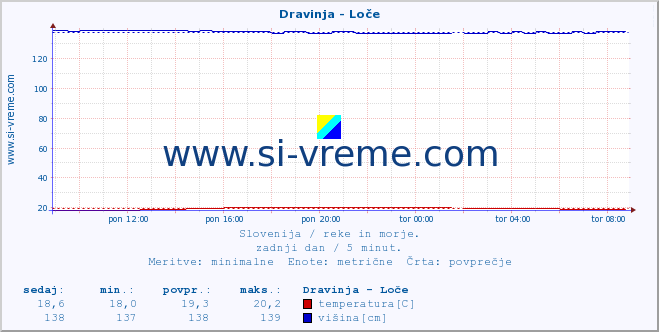 POVPREČJE :: Dravinja - Loče :: temperatura | pretok | višina :: zadnji dan / 5 minut.