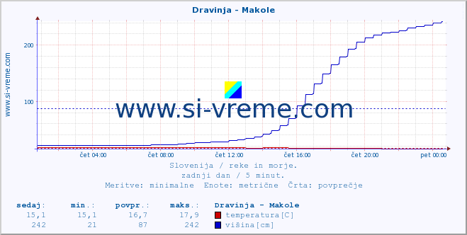 POVPREČJE :: Dravinja - Makole :: temperatura | pretok | višina :: zadnji dan / 5 minut.