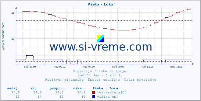 POVPREČJE :: Pšata - Loka :: temperatura | pretok | višina :: zadnji dan / 5 minut.