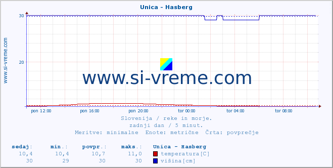 POVPREČJE :: Unica - Hasberg :: temperatura | pretok | višina :: zadnji dan / 5 minut.