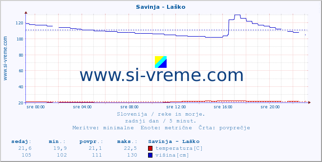 POVPREČJE :: Savinja - Laško :: temperatura | pretok | višina :: zadnji dan / 5 minut.