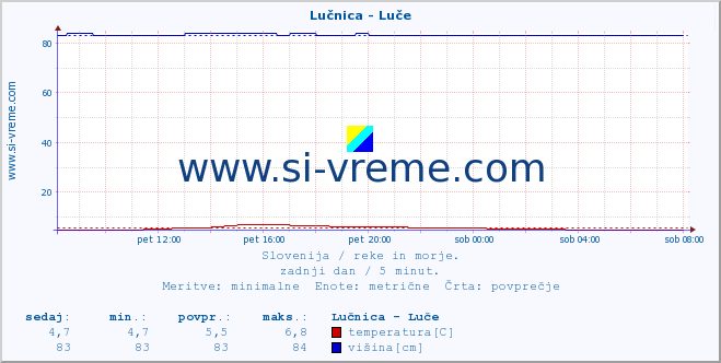 POVPREČJE :: Lučnica - Luče :: temperatura | pretok | višina :: zadnji dan / 5 minut.