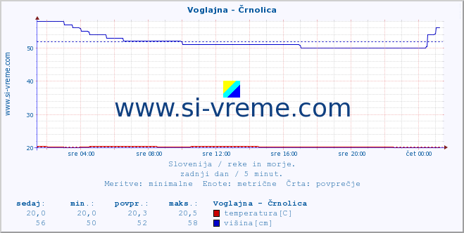 POVPREČJE :: Voglajna - Črnolica :: temperatura | pretok | višina :: zadnji dan / 5 minut.