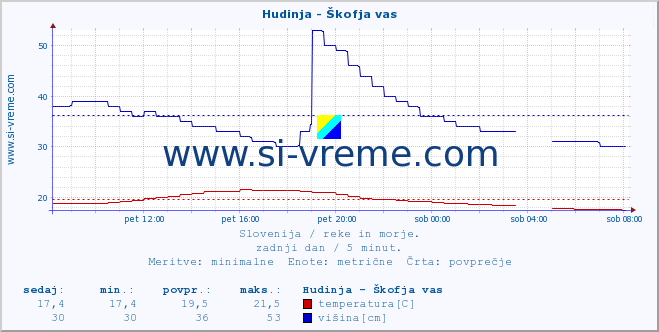 POVPREČJE :: Hudinja - Škofja vas :: temperatura | pretok | višina :: zadnji dan / 5 minut.