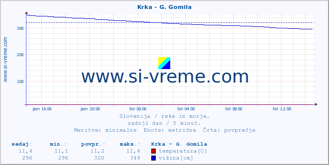 POVPREČJE :: Krka - G. Gomila :: temperatura | pretok | višina :: zadnji dan / 5 minut.