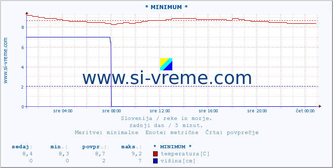 POVPREČJE :: * MINIMUM * :: temperatura | pretok | višina :: zadnji dan / 5 minut.