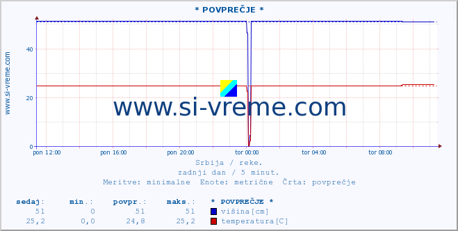 POVPREČJE :: * POVPREČJE * :: višina | pretok | temperatura :: zadnji dan / 5 minut.