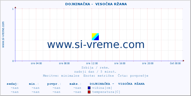 POVPREČJE ::  DOJKINAČKA -  VISOČKA RŽANA :: višina | pretok | temperatura :: zadnji dan / 5 minut.