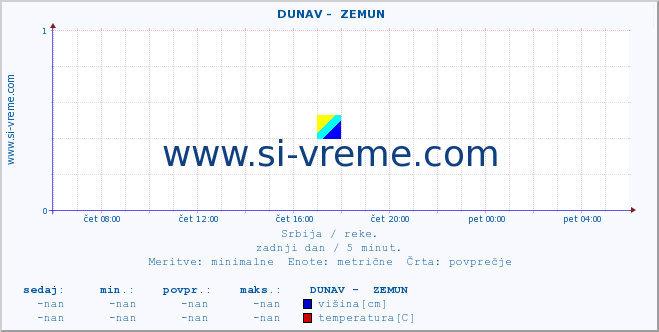 POVPREČJE ::  DUNAV -  ZEMUN :: višina | pretok | temperatura :: zadnji dan / 5 minut.