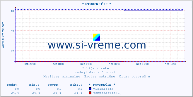 POVPREČJE ::  MORAVICA -  ARILJE :: višina | pretok | temperatura :: zadnji dan / 5 minut.