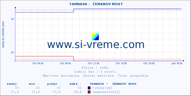 POVPREČJE ::  TAMNAVA -  ĆEMANOV MOST :: višina | pretok | temperatura :: zadnji dan / 5 minut.