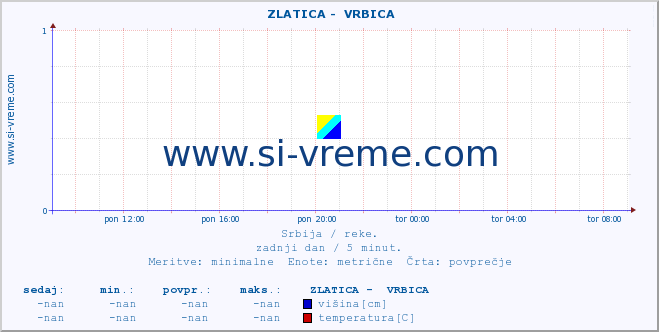 POVPREČJE ::  ZLATICA -  VRBICA :: višina | pretok | temperatura :: zadnji dan / 5 minut.