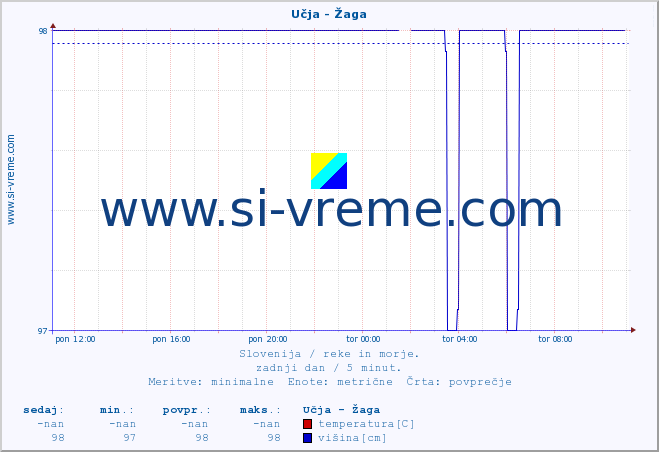 POVPREČJE :: Učja - Žaga :: temperatura | pretok | višina :: zadnji dan / 5 minut.