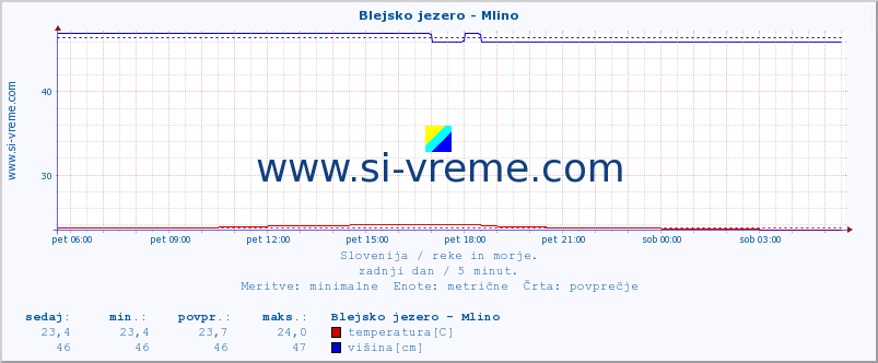 POVPREČJE :: Blejsko jezero - Mlino :: temperatura | pretok | višina :: zadnji dan / 5 minut.