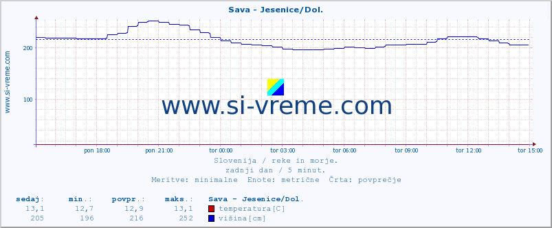 POVPREČJE :: Sava - Jesenice/Dol. :: temperatura | pretok | višina :: zadnji dan / 5 minut.