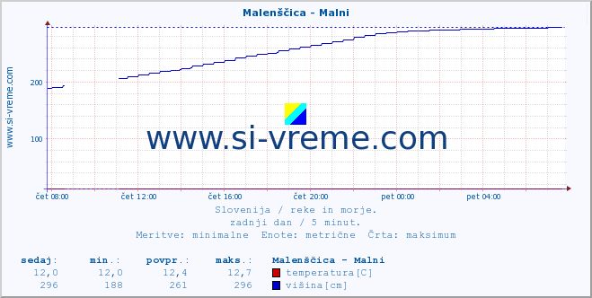 POVPREČJE :: Malenščica - Malni :: temperatura | pretok | višina :: zadnji dan / 5 minut.