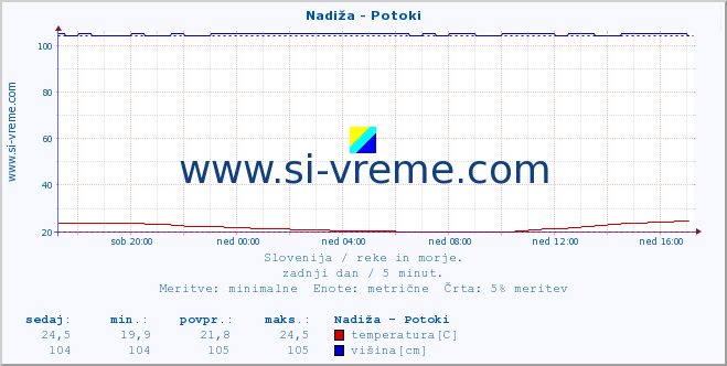 POVPREČJE :: Nadiža - Potoki :: temperatura | pretok | višina :: zadnji dan / 5 minut.