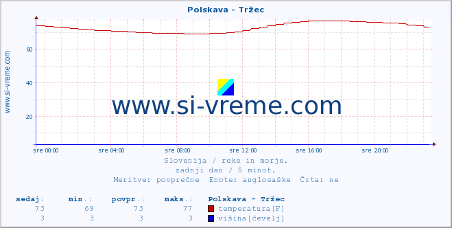 POVPREČJE :: Polskava - Tržec :: temperatura | pretok | višina :: zadnji dan / 5 minut.