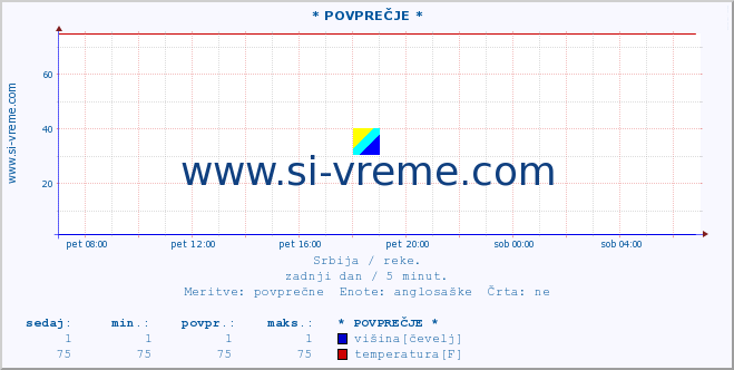 POVPREČJE :: * POVPREČJE * :: višina | pretok | temperatura :: zadnji dan / 5 minut.