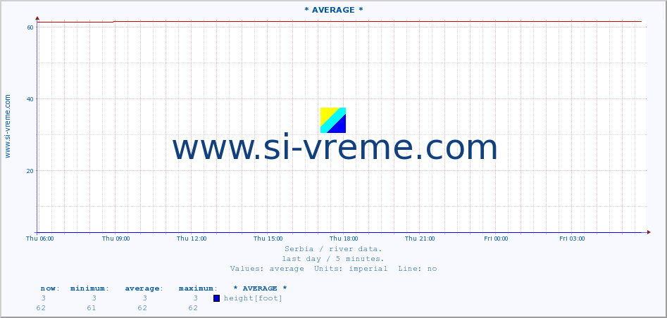  :: * AVERAGE * :: height |  |  :: last day / 5 minutes.