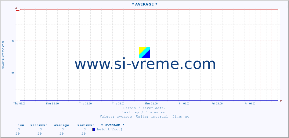  :: * AVERAGE * :: height |  |  :: last day / 5 minutes.