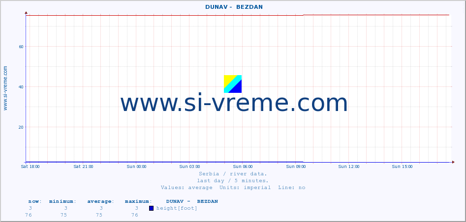  ::  DUNAV -  BEZDAN :: height |  |  :: last day / 5 minutes.