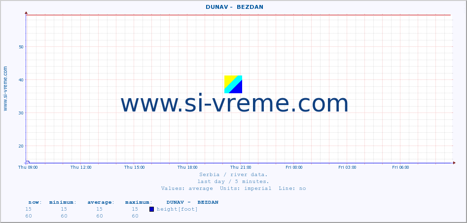  ::  DUNAV -  BEZDAN :: height |  |  :: last day / 5 minutes.