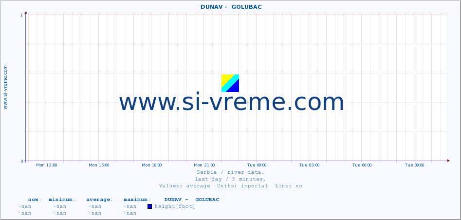  ::  DUNAV -  GOLUBAC :: height |  |  :: last day / 5 minutes.