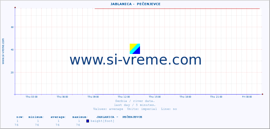  ::  JABLANICA -  PEČENJEVCE :: height |  |  :: last day / 5 minutes.
