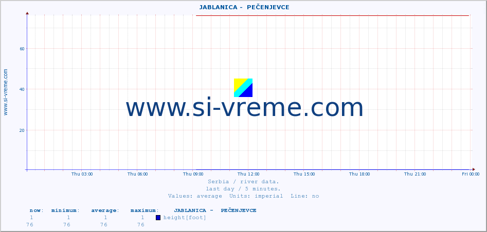  ::  JABLANICA -  PEČENJEVCE :: height |  |  :: last day / 5 minutes.