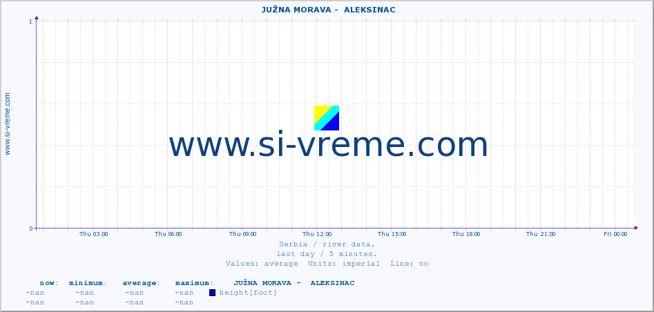  ::  JUŽNA MORAVA -  ALEKSINAC :: height |  |  :: last day / 5 minutes.