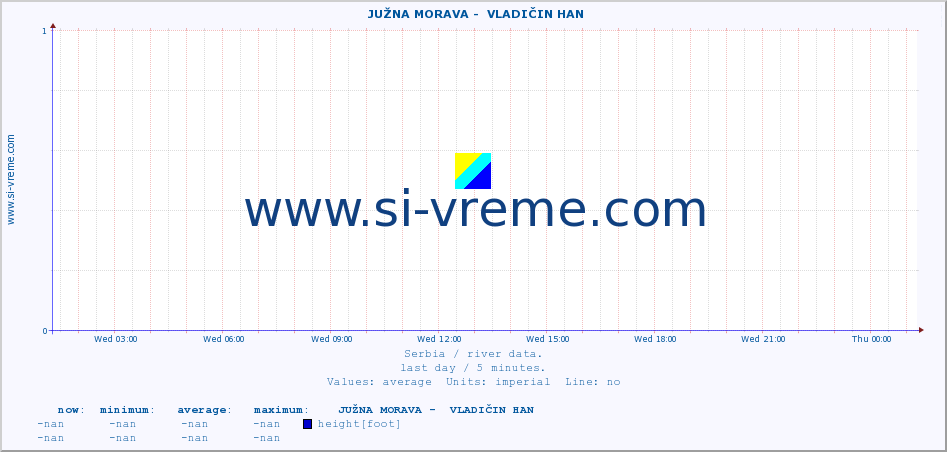  ::  JUŽNA MORAVA -  VLADIČIN HAN :: height |  |  :: last day / 5 minutes.