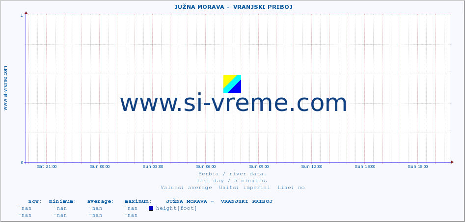  ::  JUŽNA MORAVA -  VRANJSKI PRIBOJ :: height |  |  :: last day / 5 minutes.