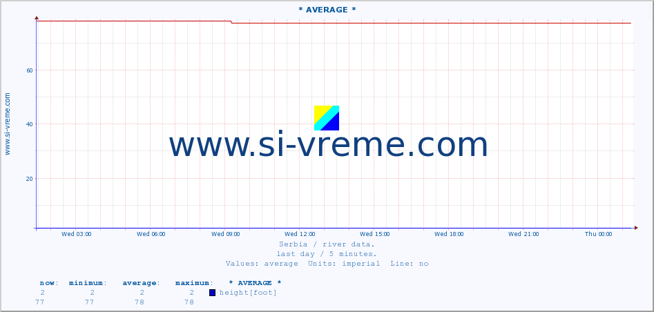  ::  MORAVICA -  ARILJE :: height |  |  :: last day / 5 minutes.