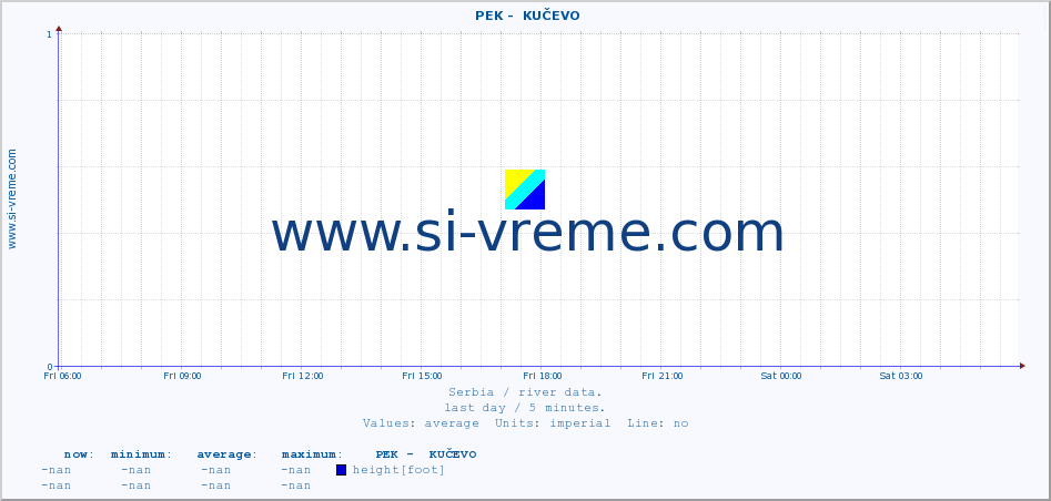  ::  PEK -  KUČEVO :: height |  |  :: last day / 5 minutes.