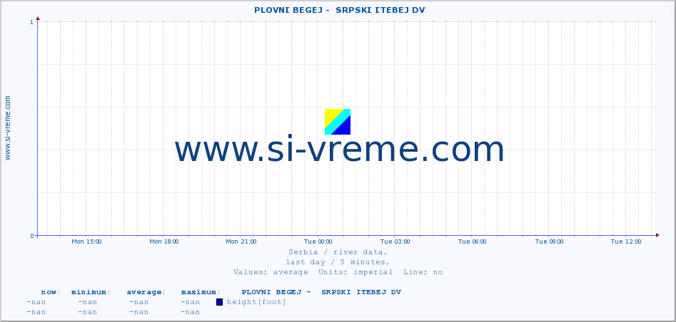  ::  PLOVNI BEGEJ -  SRPSKI ITEBEJ DV :: height |  |  :: last day / 5 minutes.