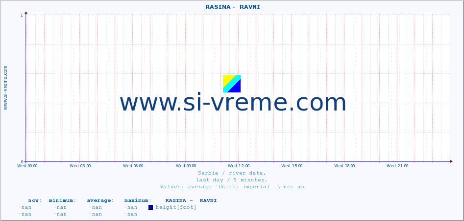  ::  RASINA -  RAVNI :: height |  |  :: last day / 5 minutes.