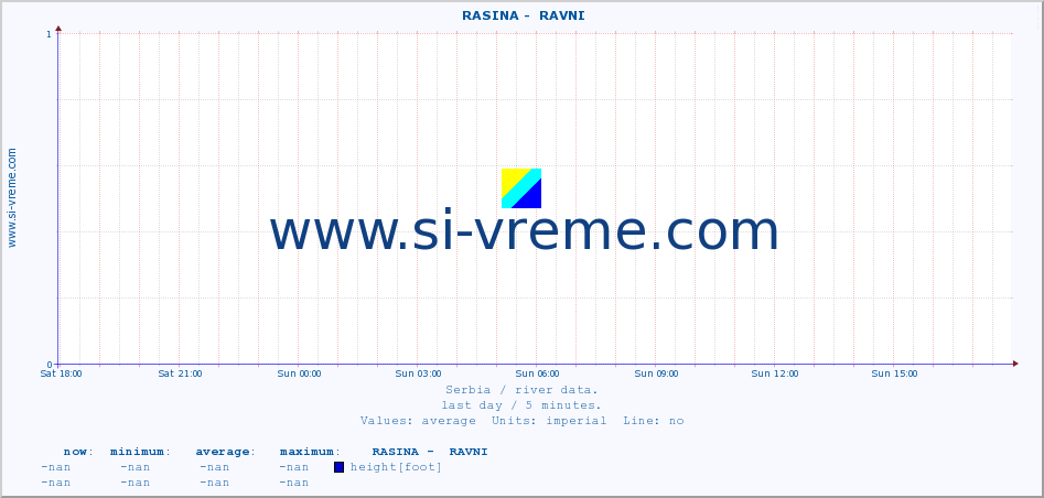  ::  RASINA -  RAVNI :: height |  |  :: last day / 5 minutes.