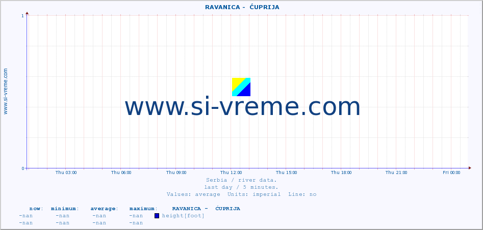  ::  RAVANICA -  ĆUPRIJA :: height |  |  :: last day / 5 minutes.