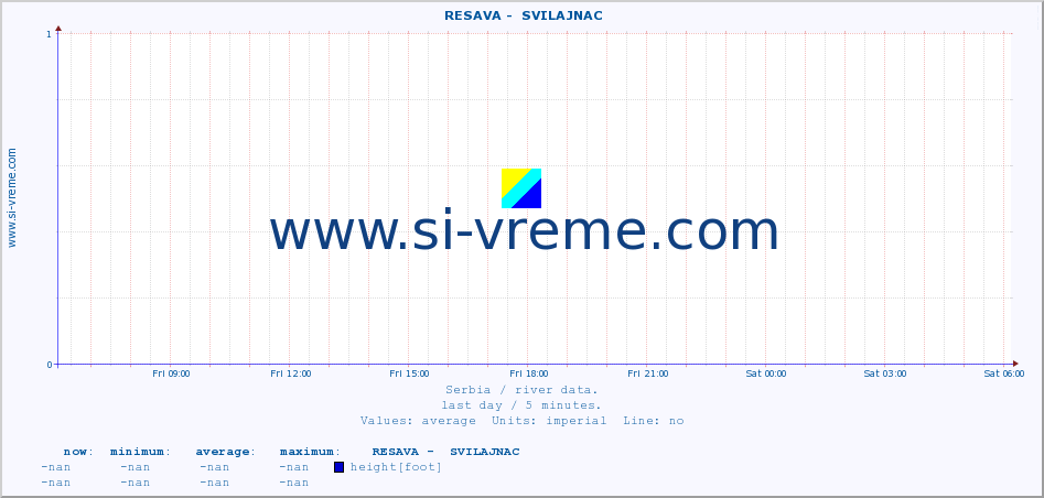  ::  RESAVA -  SVILAJNAC :: height |  |  :: last day / 5 minutes.