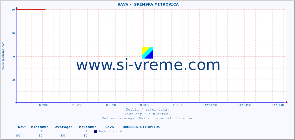  ::  SAVA -  SREMSKA MITROVICA :: height |  |  :: last day / 5 minutes.