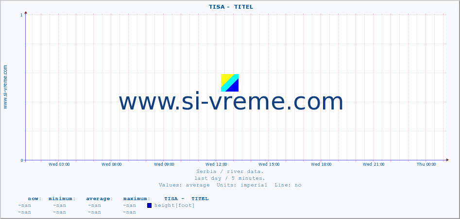  ::  TISA -  TITEL :: height |  |  :: last day / 5 minutes.