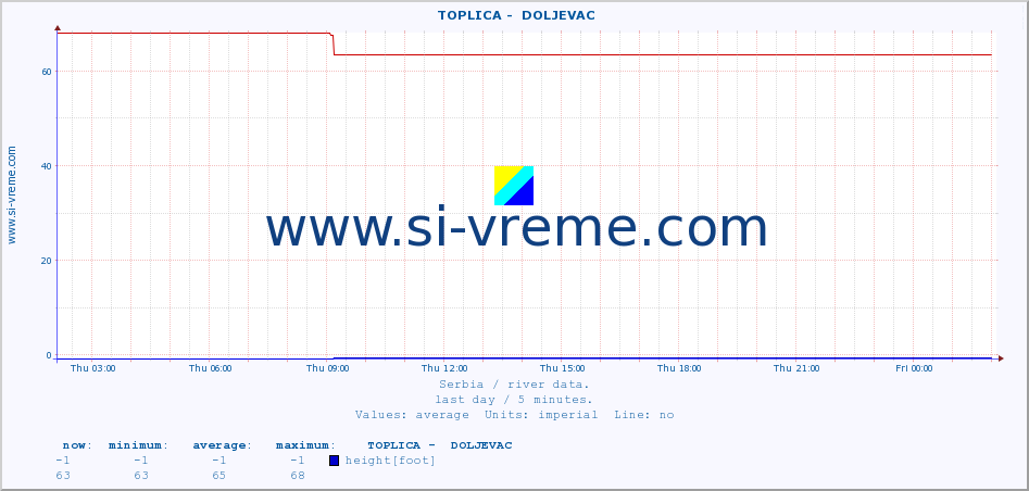  ::  TOPLICA -  DOLJEVAC :: height |  |  :: last day / 5 minutes.